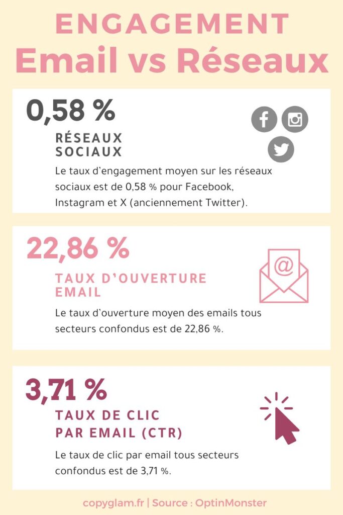 Infographie sur l'engagement : Email vs Réseaux sociaux

Réseaux sociaux : 0,58 %

Le taux d'engagement moyen sur les réseaux sociaux (Facebook, Instagram et X - anciennement Twitter) est de 0,58 %.
Email : 22,86 %

Le taux d'ouverture moyen des emails tous secteurs confondus est de 22,86 %.
Taux de clic par email (CTR) : 3,71 %

Le taux de clic moyen des emails tous secteurs confondus est de 3,71 %.
Source : OptinMonster
Site : copyglam.fr